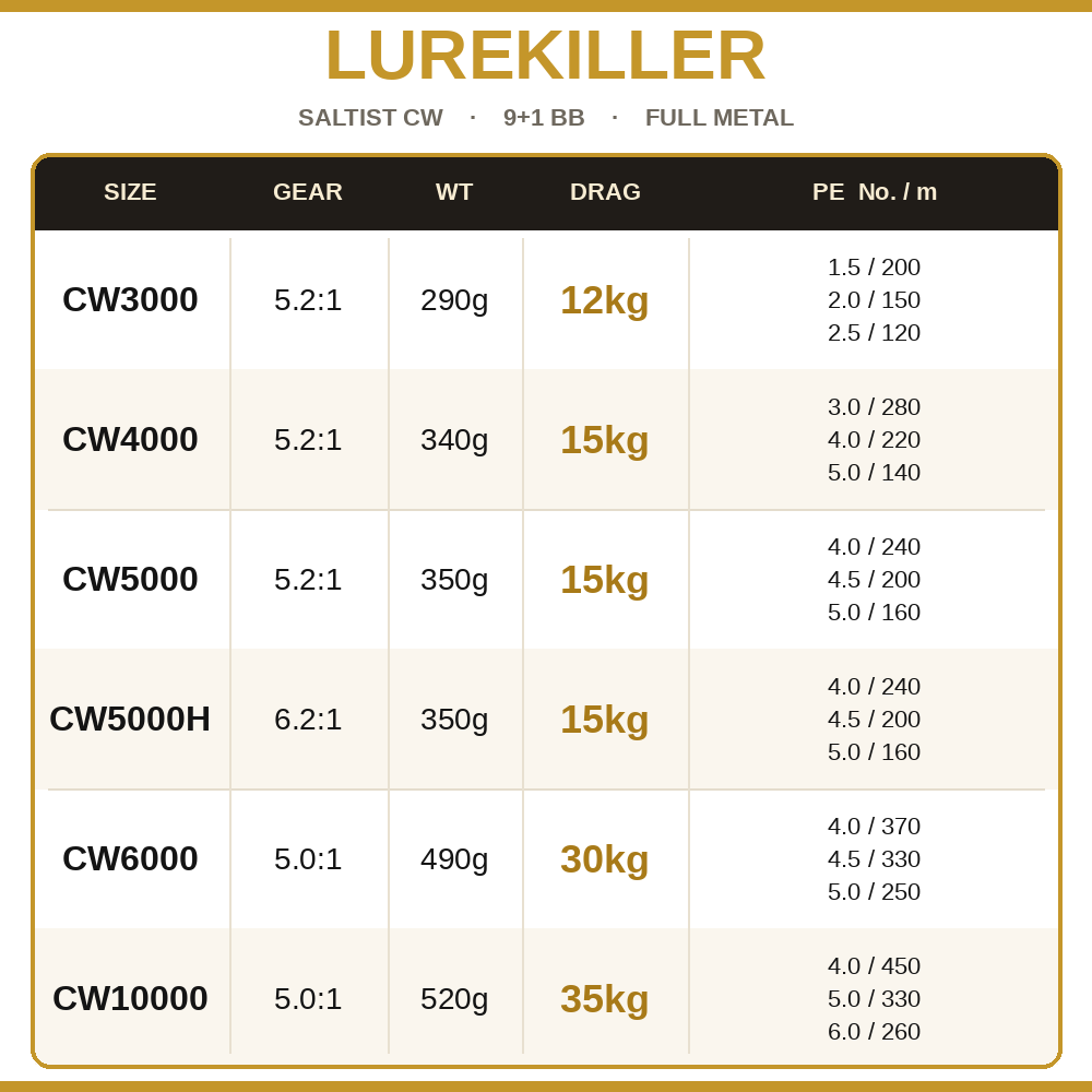 รอกตกปลา Lurekiller Saltist CW - Surf Reel บทวิจารณ์และราคา
